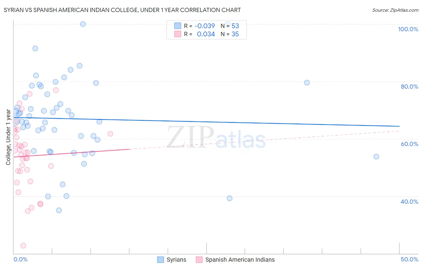 Syrian vs Spanish American Indian College, Under 1 year