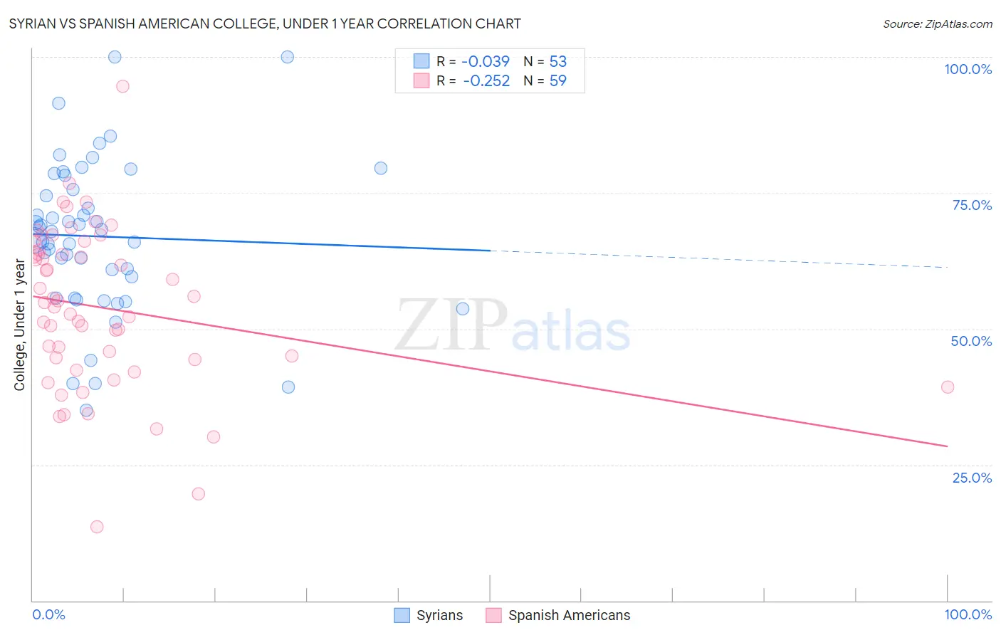 Syrian vs Spanish American College, Under 1 year