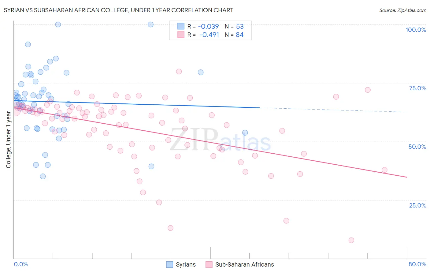 Syrian vs Subsaharan African College, Under 1 year