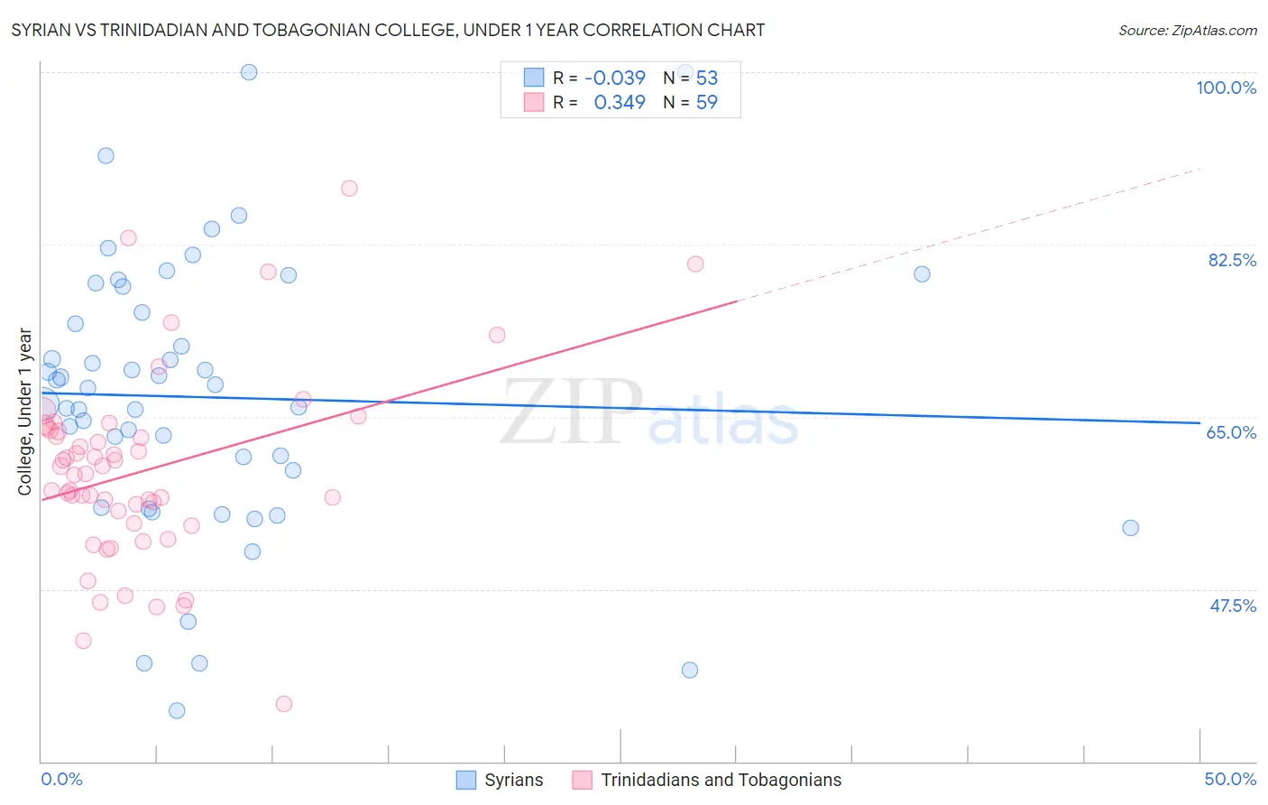 Syrian vs Trinidadian and Tobagonian College, Under 1 year