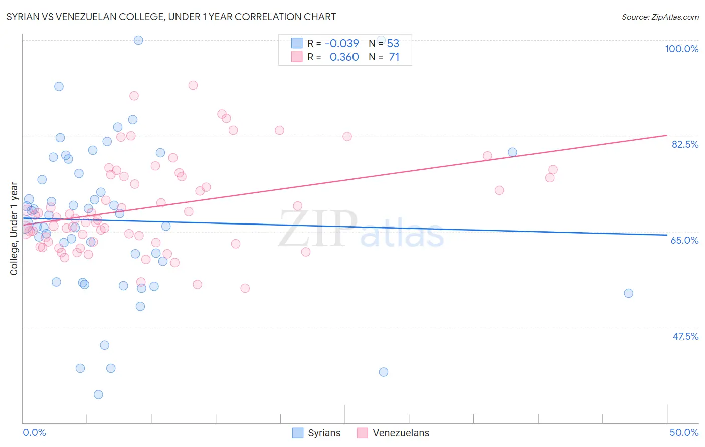 Syrian vs Venezuelan College, Under 1 year