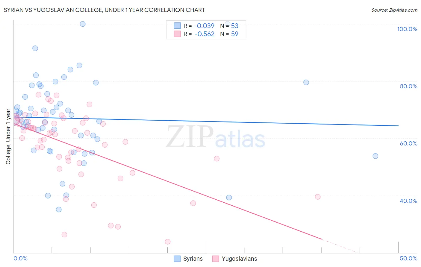 Syrian vs Yugoslavian College, Under 1 year