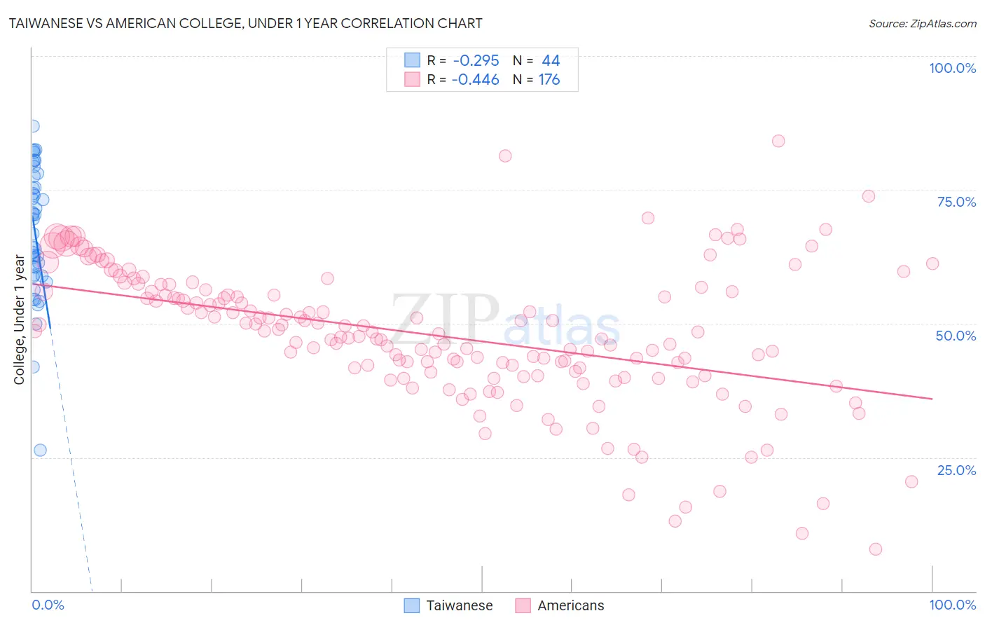 Taiwanese vs American College, Under 1 year
