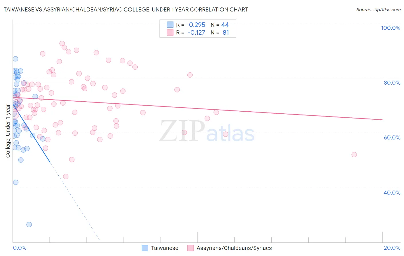 Taiwanese vs Assyrian/Chaldean/Syriac College, Under 1 year