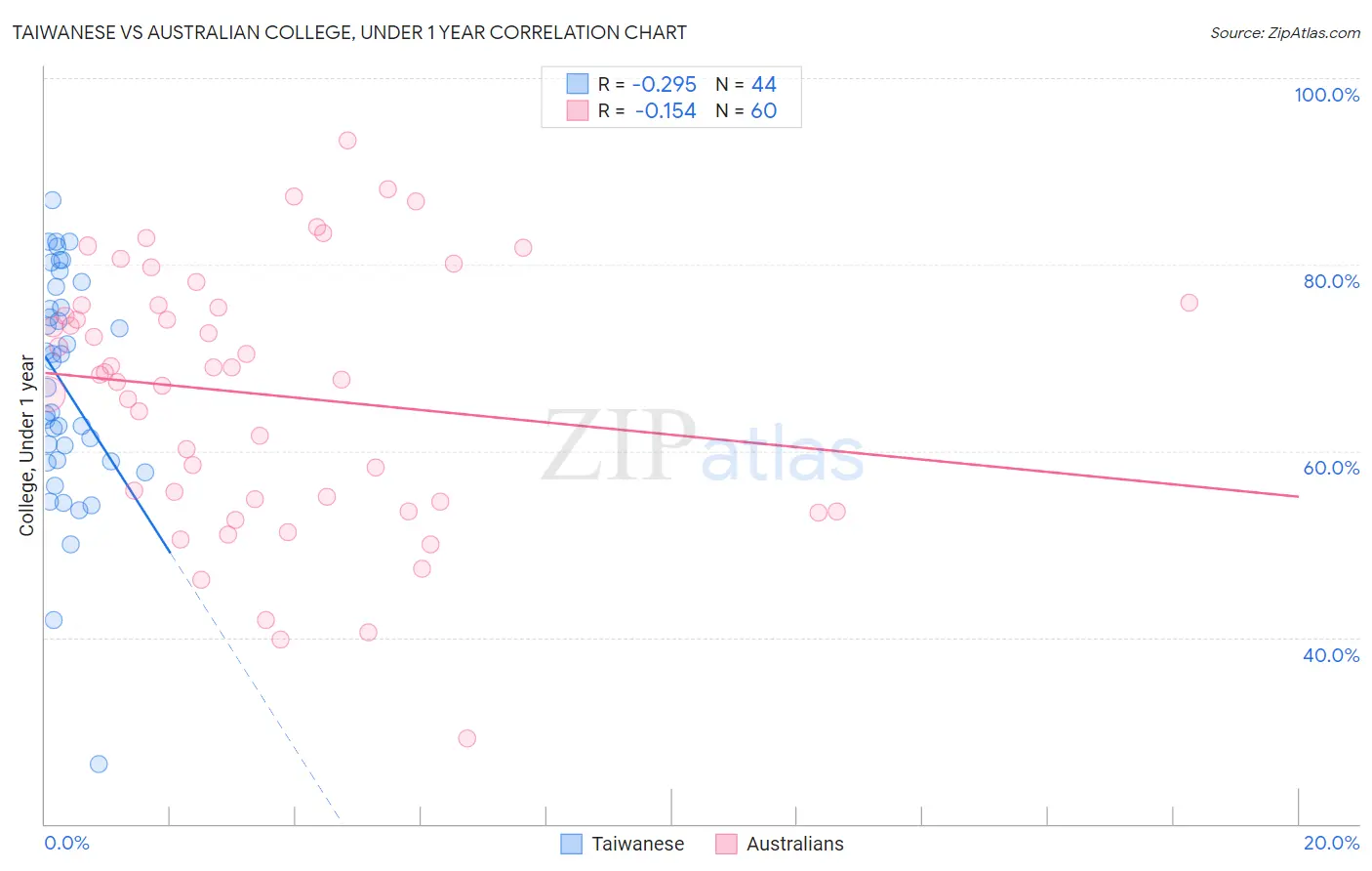 Taiwanese vs Australian College, Under 1 year