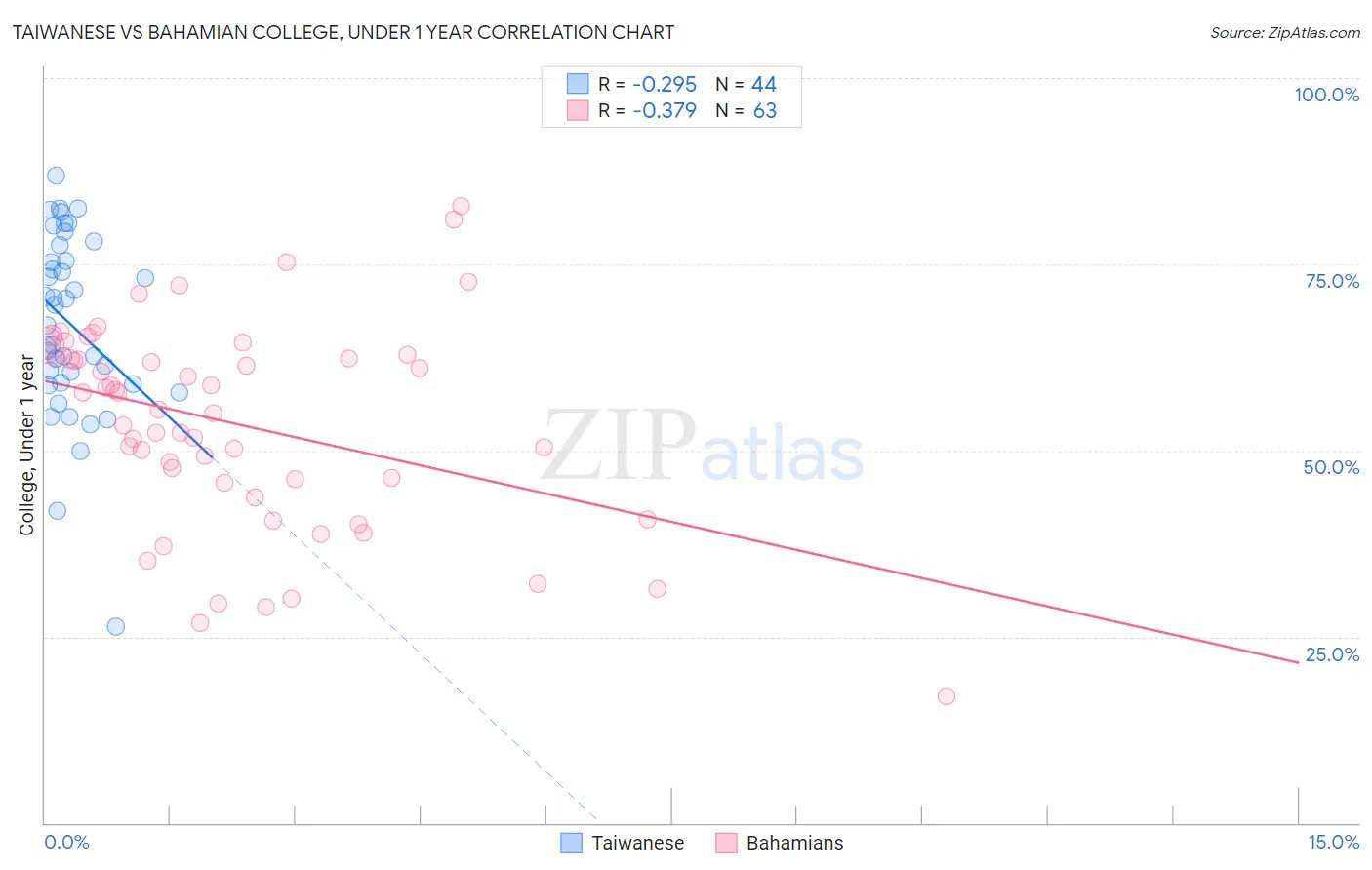 Taiwanese vs Bahamian College, Under 1 year