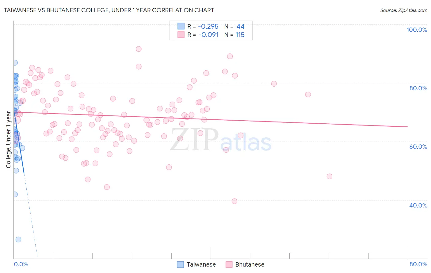 Taiwanese vs Bhutanese College, Under 1 year
