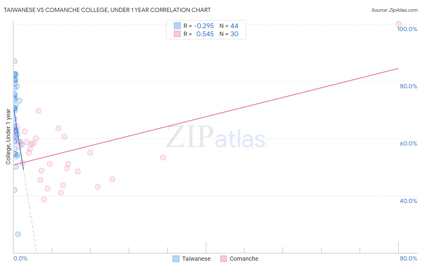 Taiwanese vs Comanche College, Under 1 year