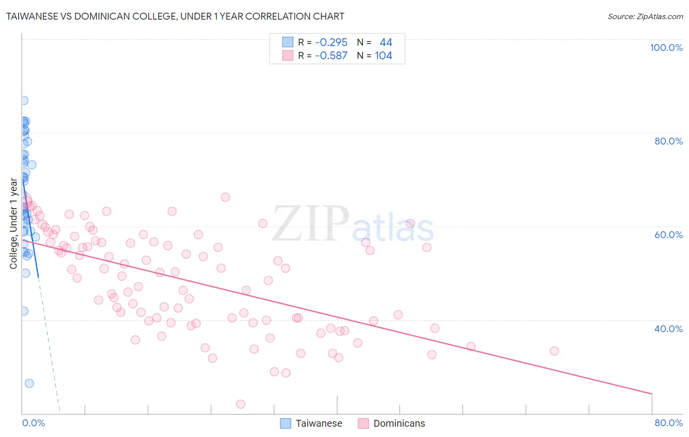 Taiwanese vs Dominican College, Under 1 year