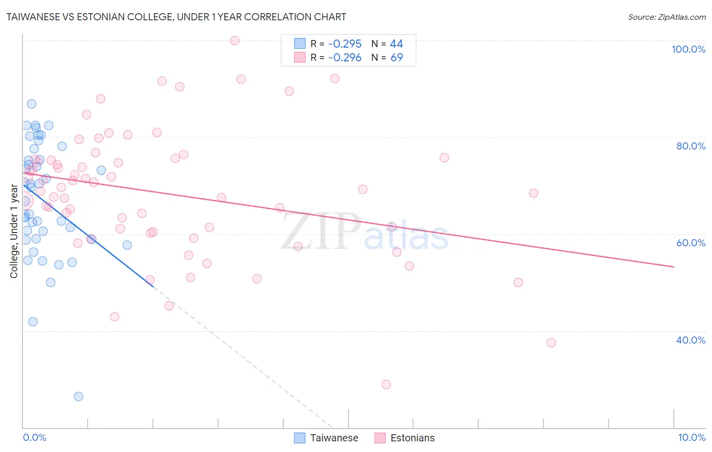 Taiwanese vs Estonian College, Under 1 year