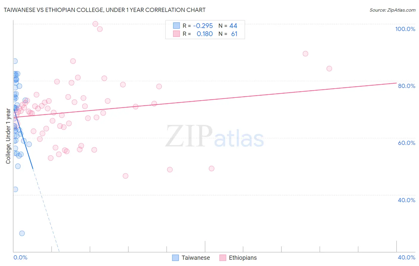 Taiwanese vs Ethiopian College, Under 1 year
