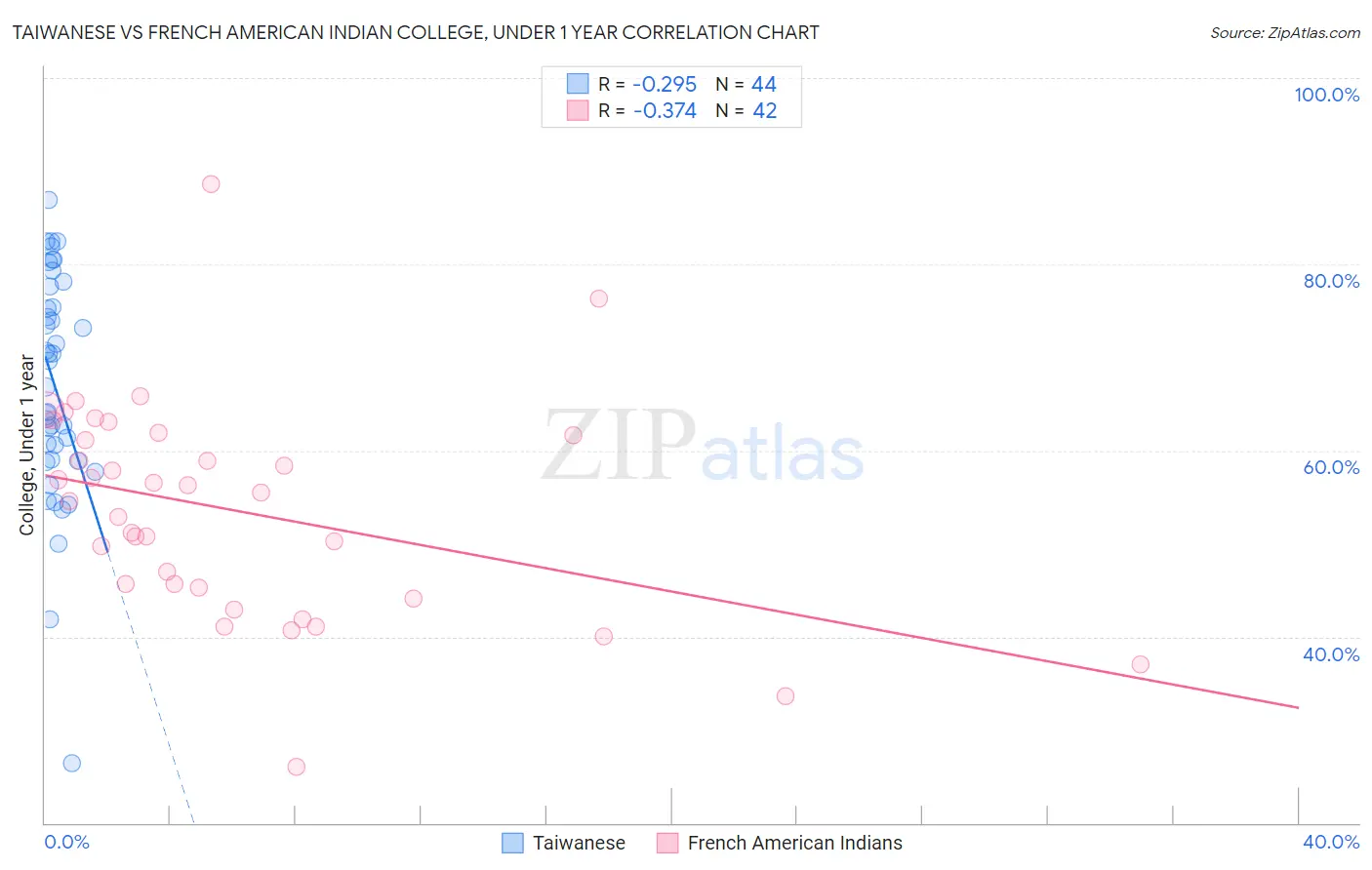 Taiwanese vs French American Indian College, Under 1 year