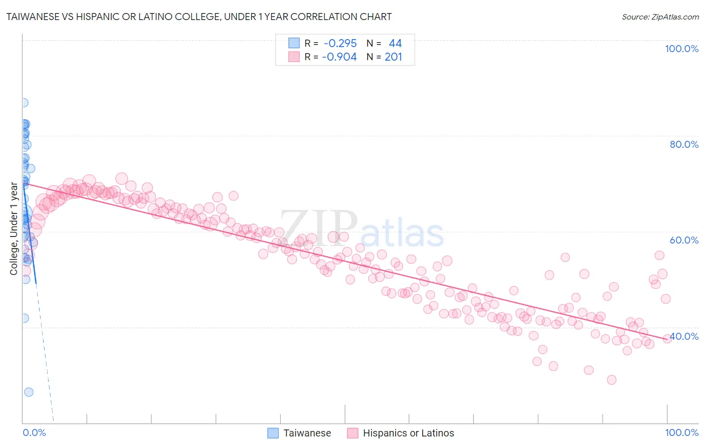 Taiwanese vs Hispanic or Latino College, Under 1 year
