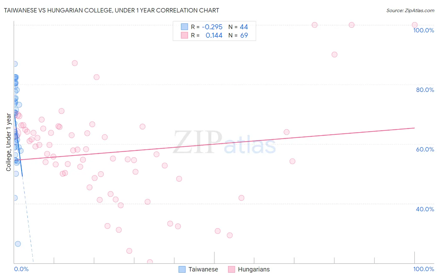 Taiwanese vs Hungarian College, Under 1 year