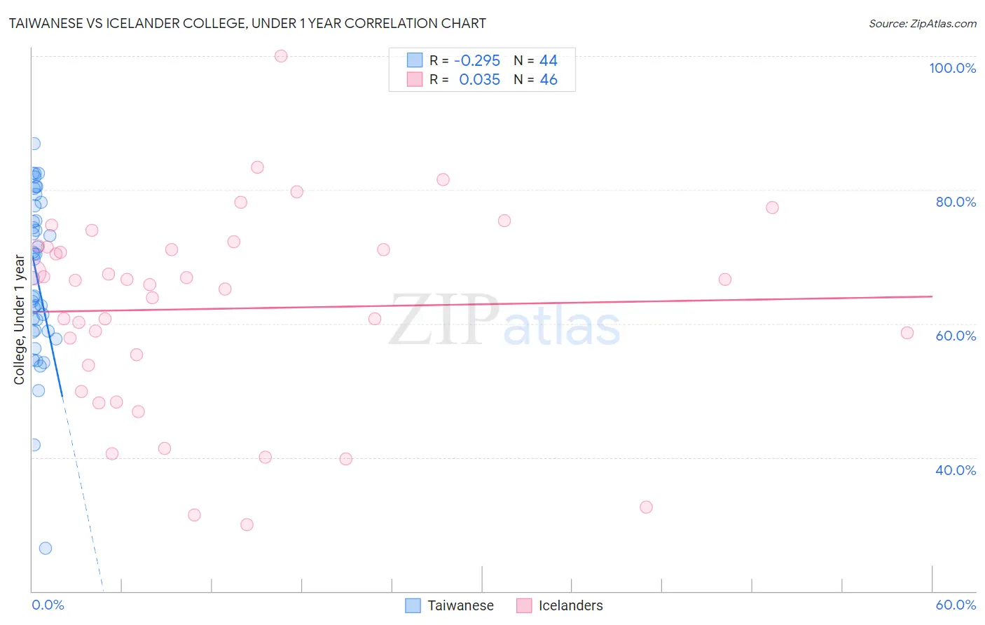 Taiwanese vs Icelander College, Under 1 year