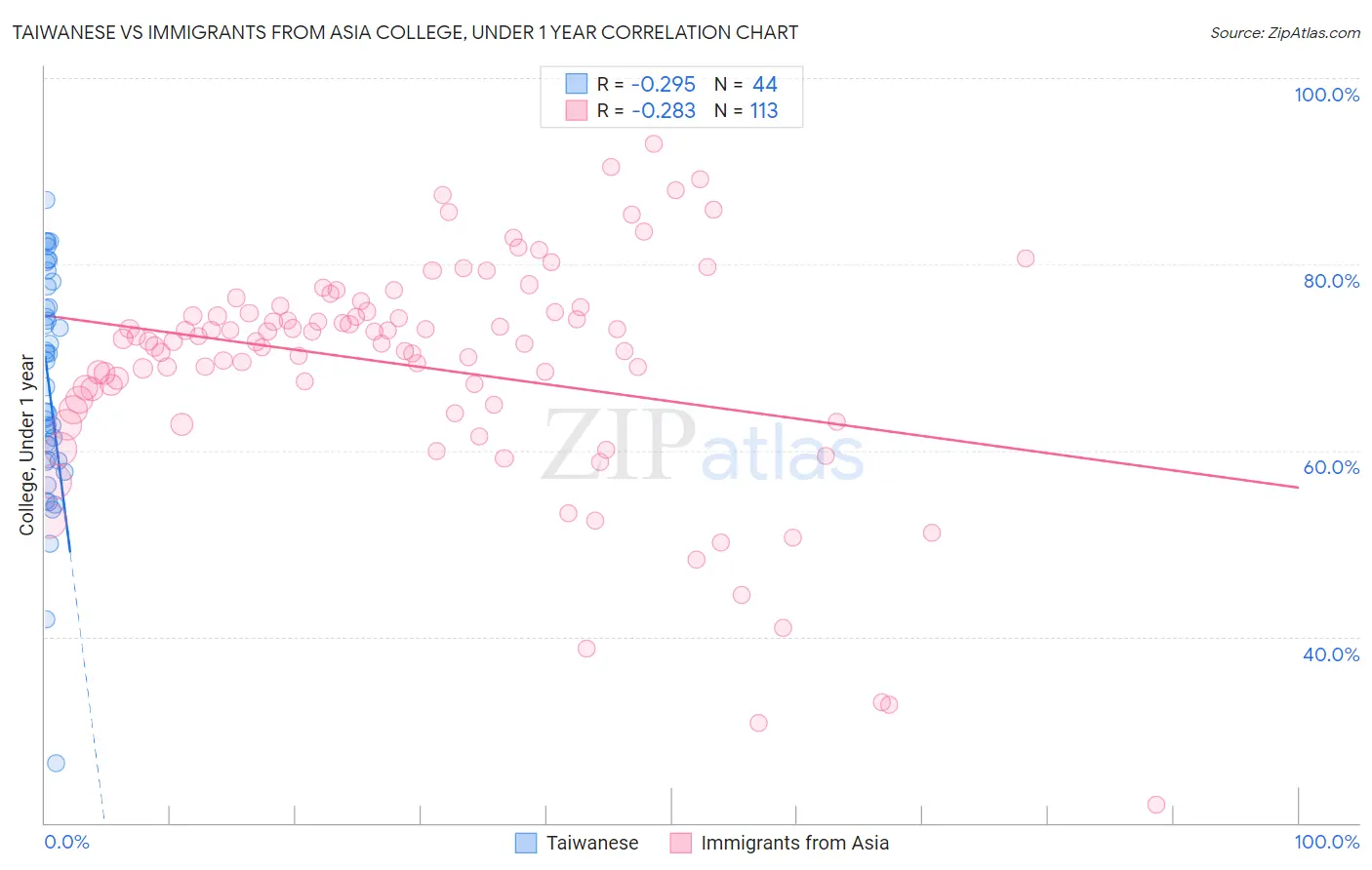 Taiwanese vs Immigrants from Asia College, Under 1 year