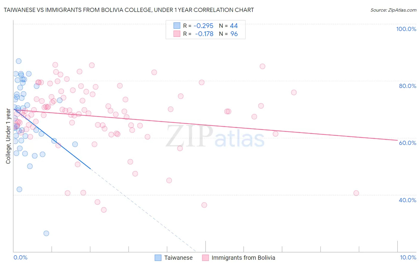 Taiwanese vs Immigrants from Bolivia College, Under 1 year