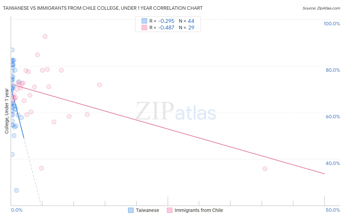 Taiwanese vs Immigrants from Chile College, Under 1 year