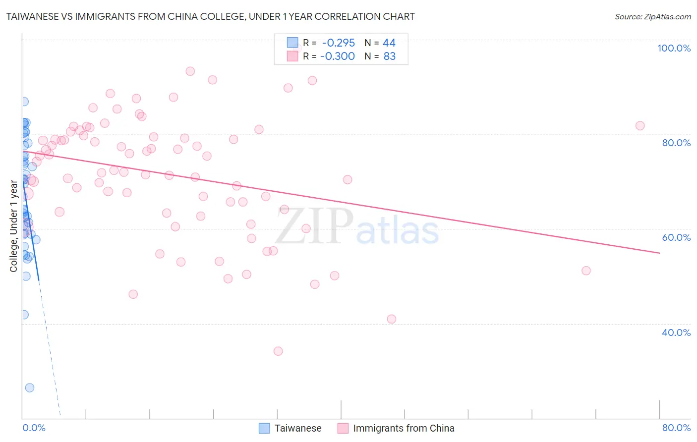 Taiwanese vs Immigrants from China College, Under 1 year
