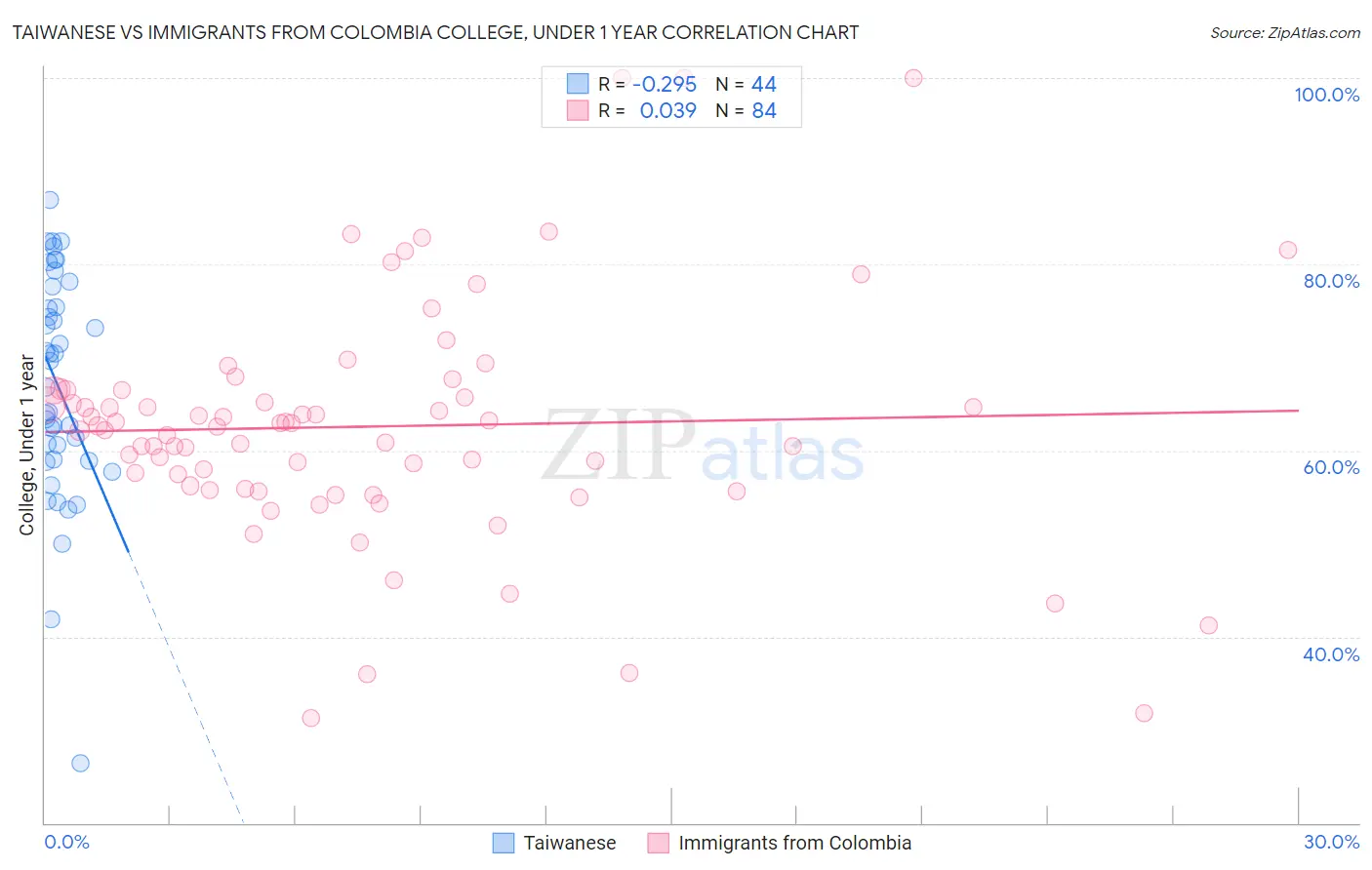 Taiwanese vs Immigrants from Colombia College, Under 1 year