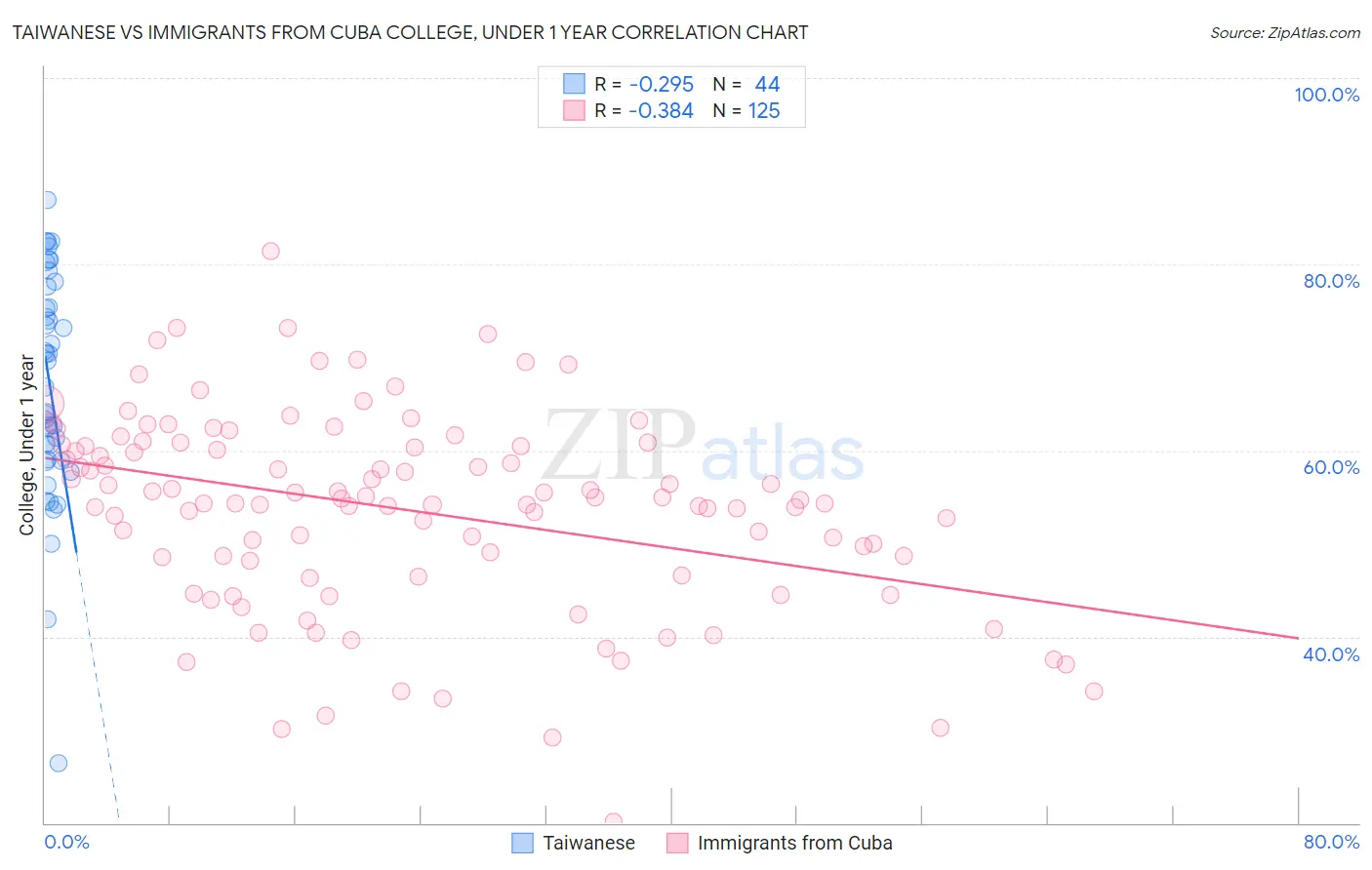 Taiwanese vs Immigrants from Cuba College, Under 1 year