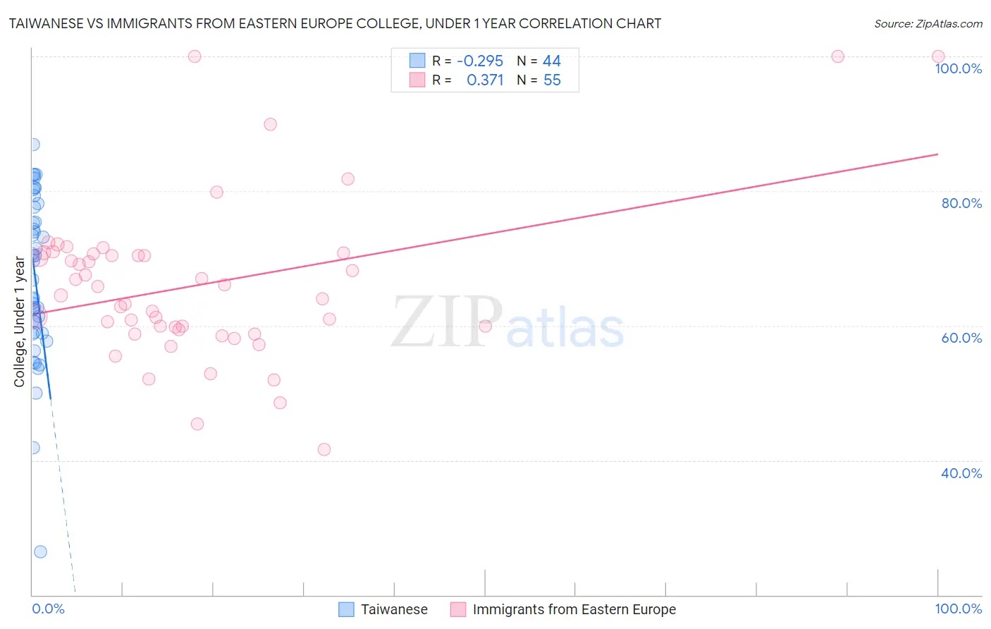 Taiwanese vs Immigrants from Eastern Europe College, Under 1 year