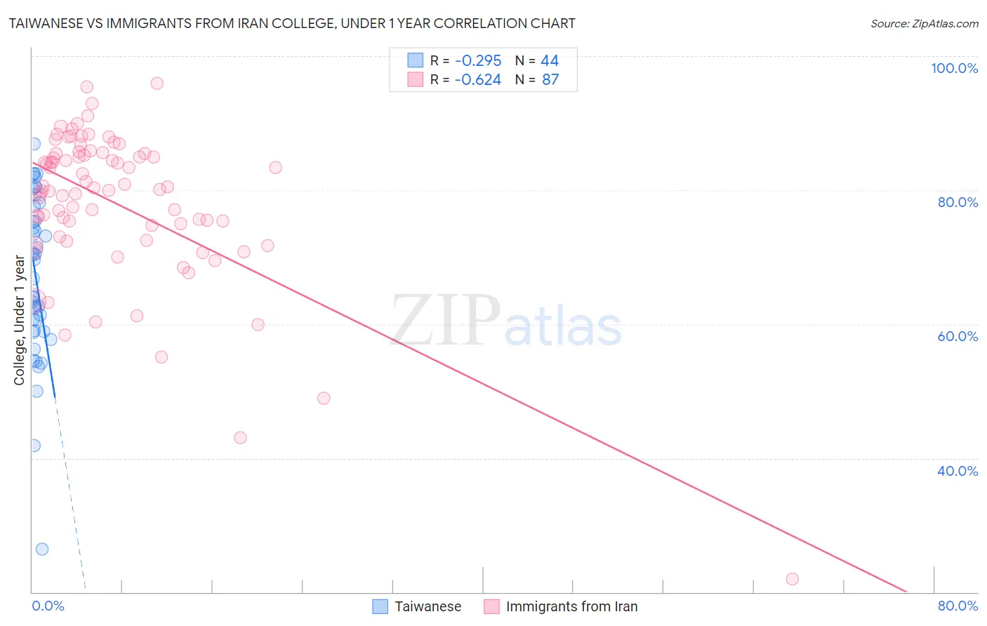 Taiwanese vs Immigrants from Iran College, Under 1 year
