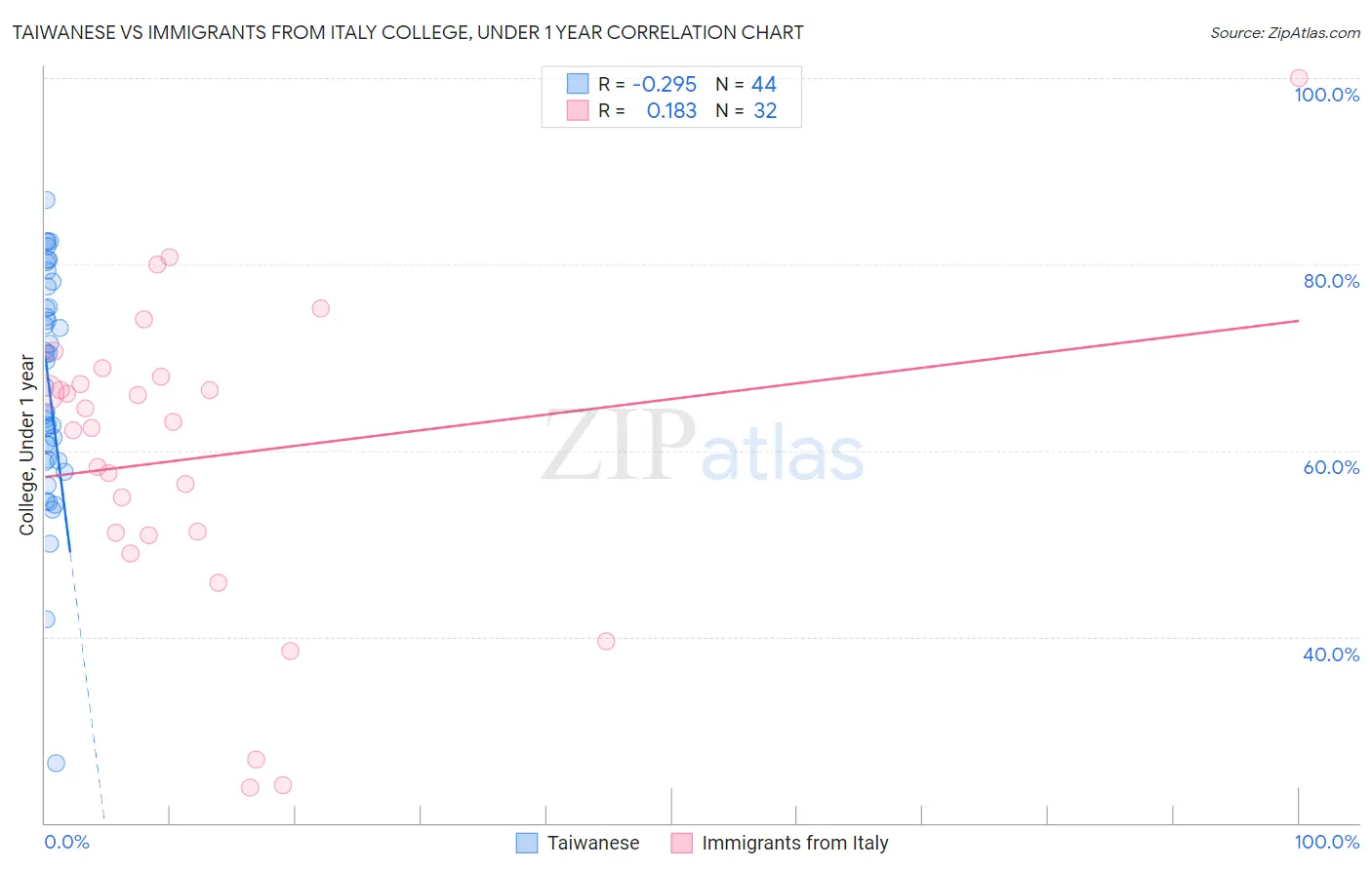 Taiwanese vs Immigrants from Italy College, Under 1 year