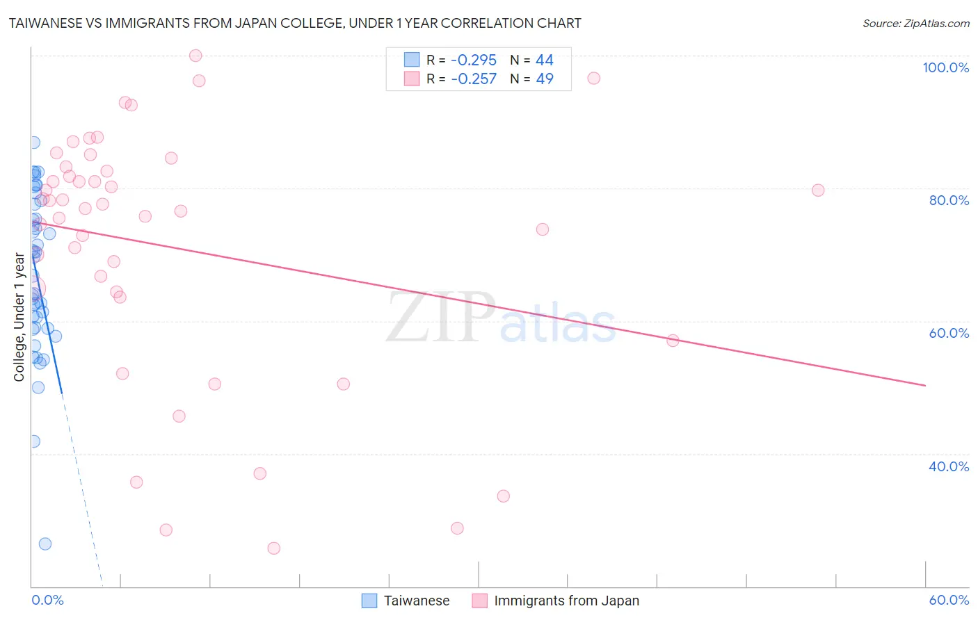 Taiwanese vs Immigrants from Japan College, Under 1 year