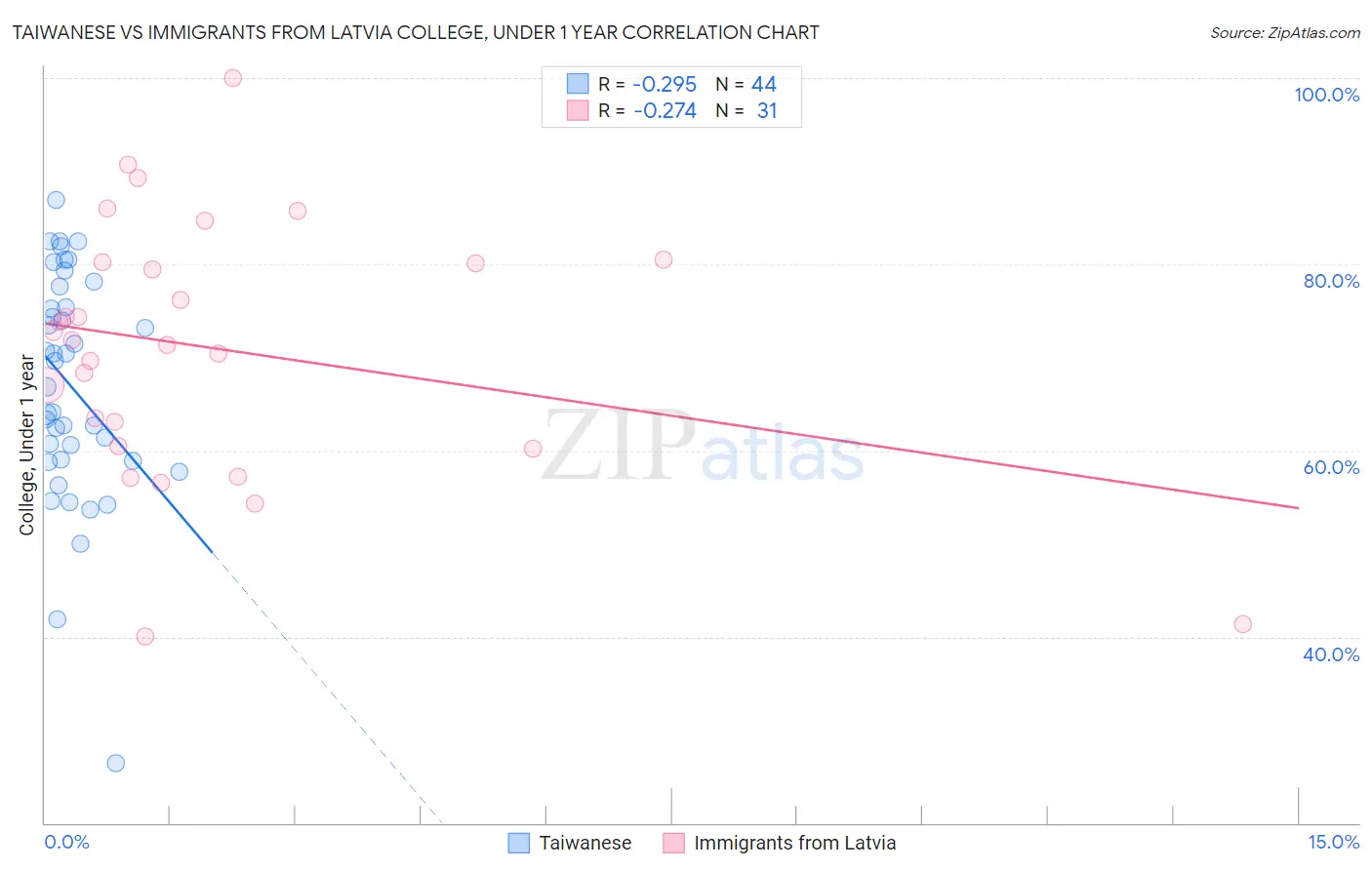 Taiwanese vs Immigrants from Latvia College, Under 1 year