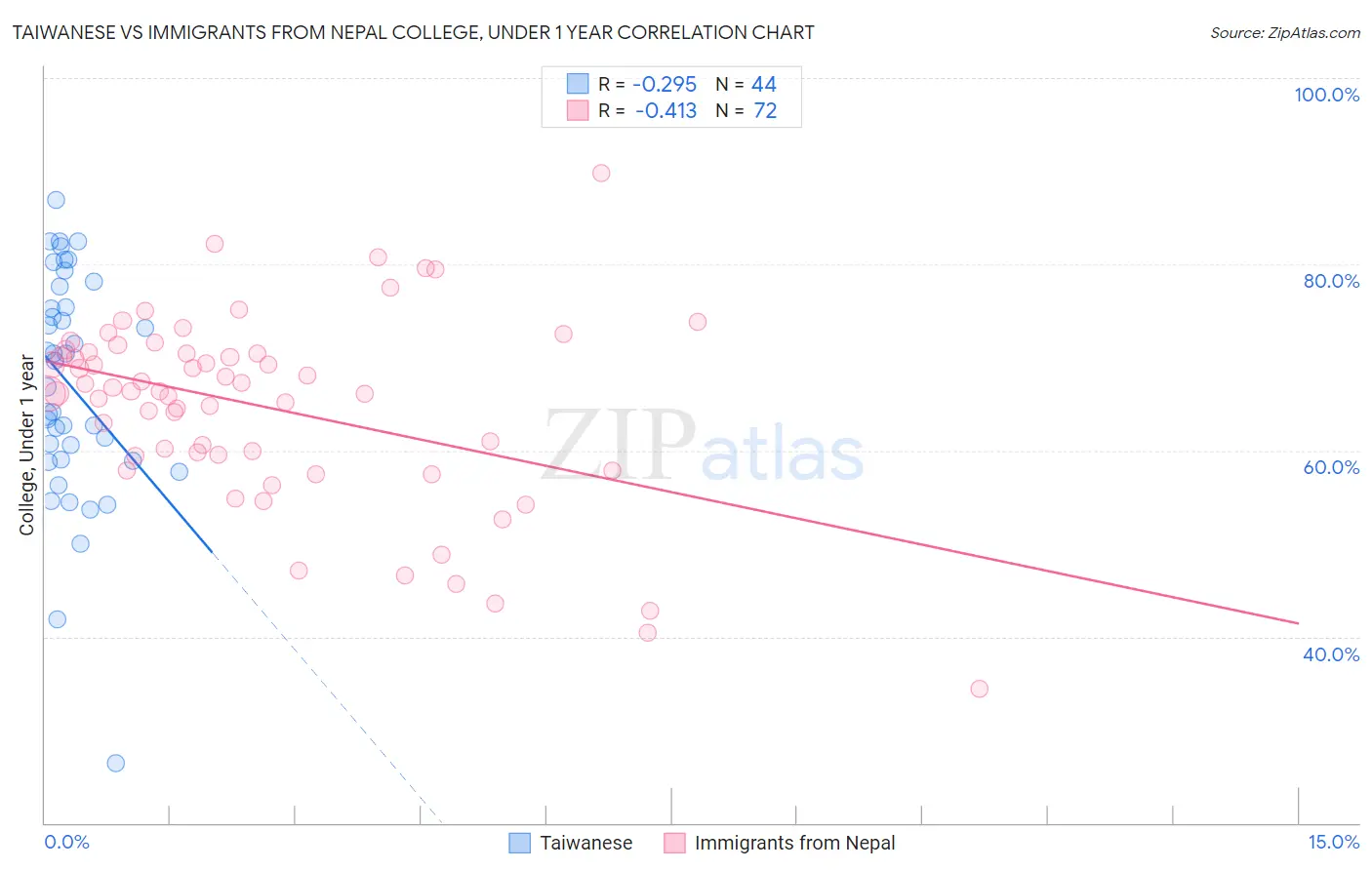 Taiwanese vs Immigrants from Nepal College, Under 1 year