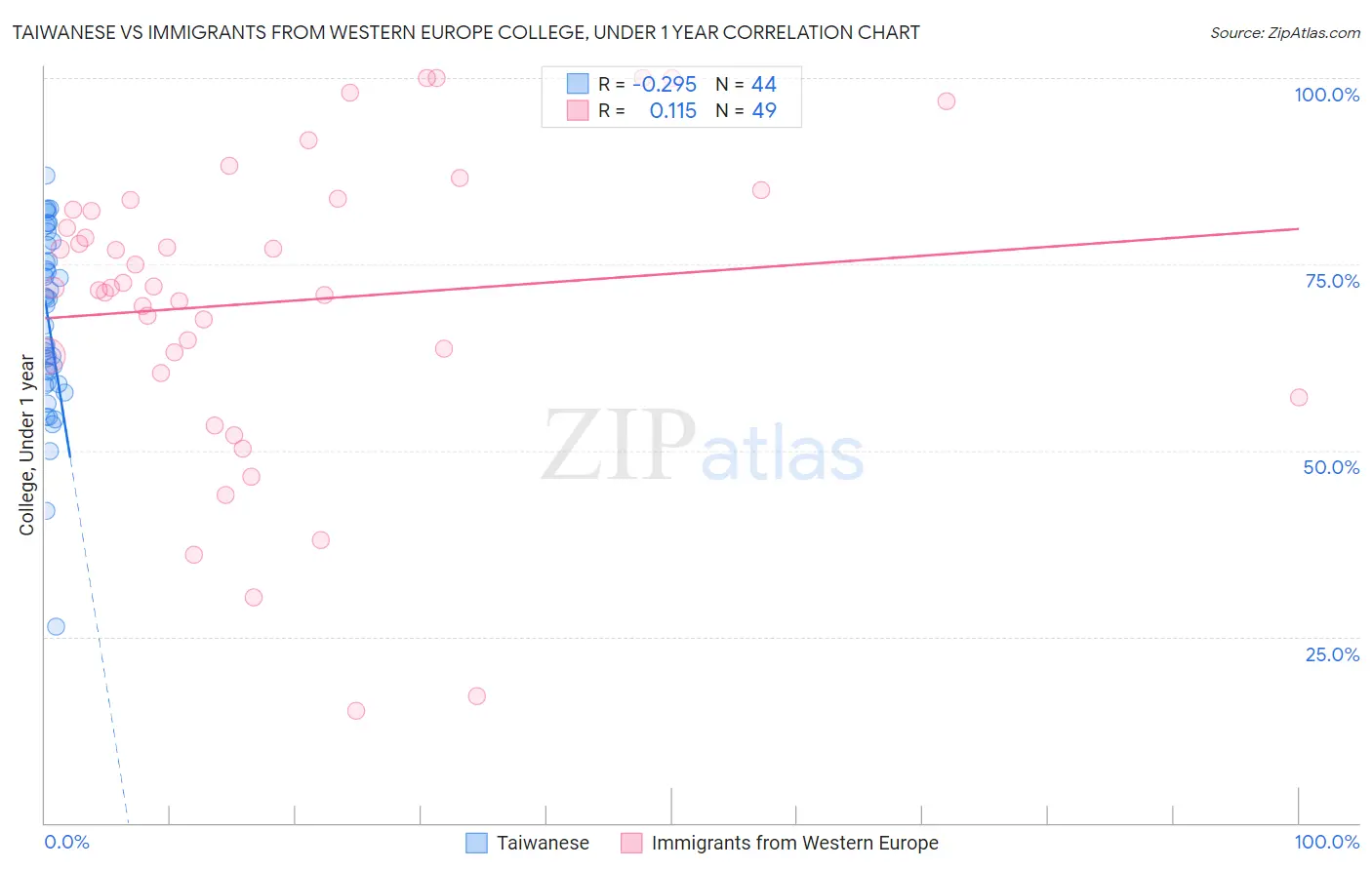 Taiwanese vs Immigrants from Western Europe College, Under 1 year