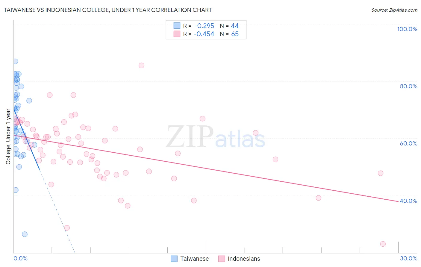 Taiwanese vs Indonesian College, Under 1 year