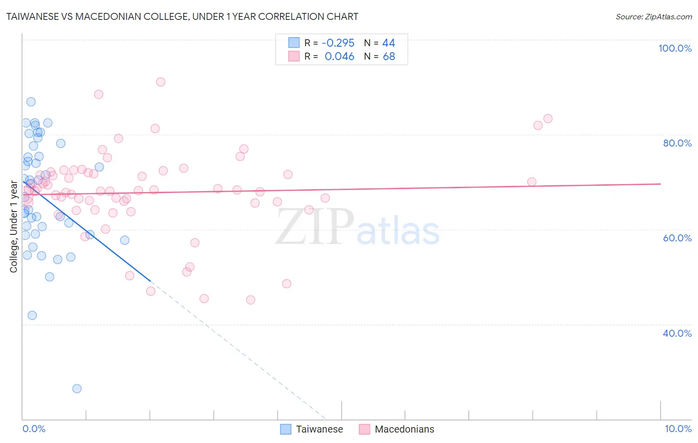 Taiwanese vs Macedonian College, Under 1 year