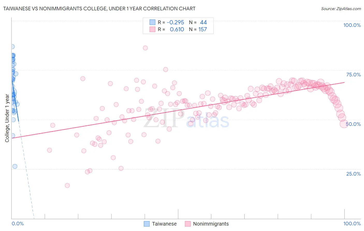 Taiwanese vs Nonimmigrants College, Under 1 year