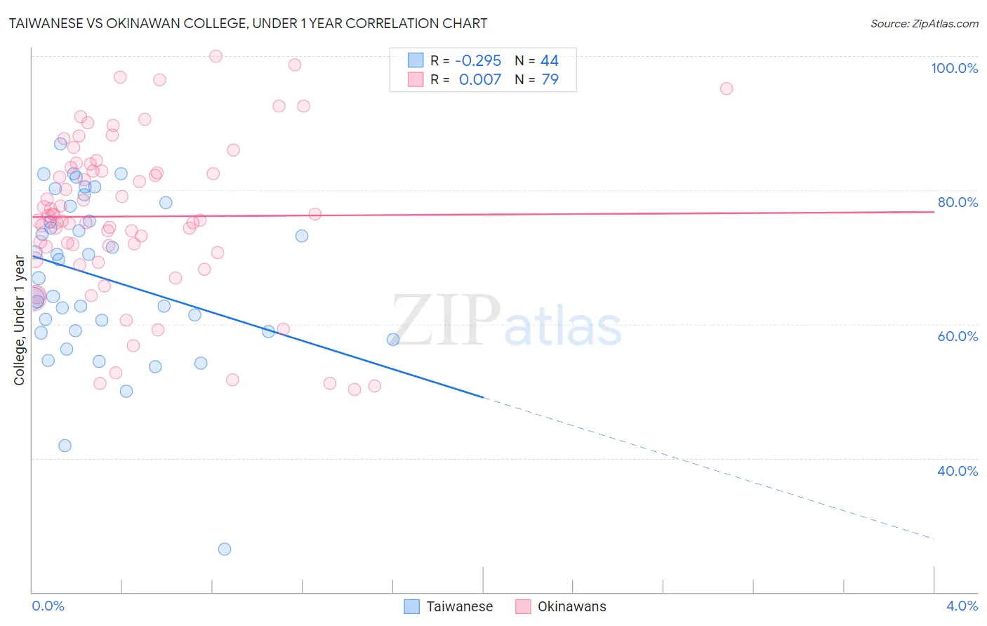Taiwanese vs Okinawan College, Under 1 year