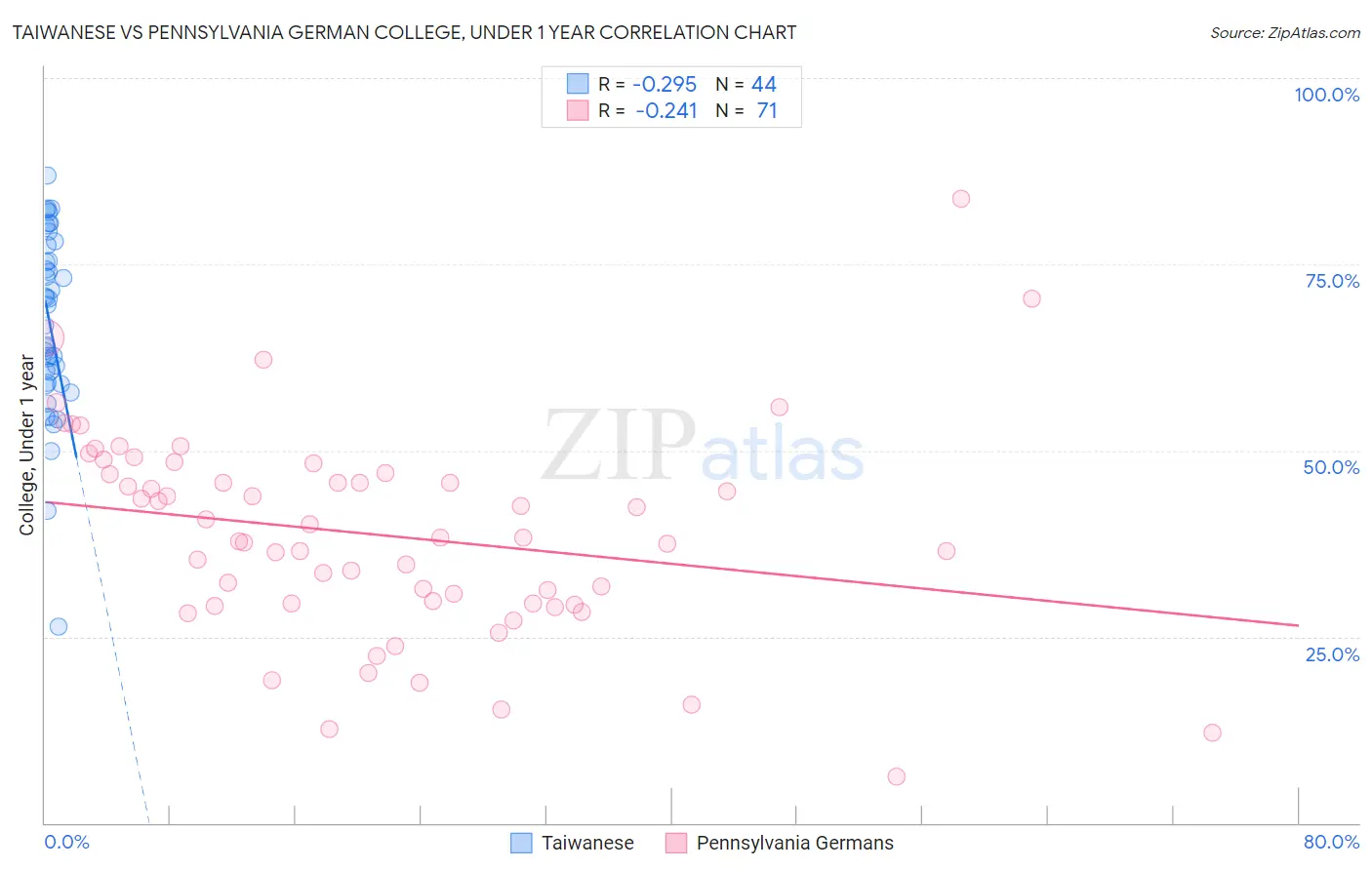Taiwanese vs Pennsylvania German College, Under 1 year
