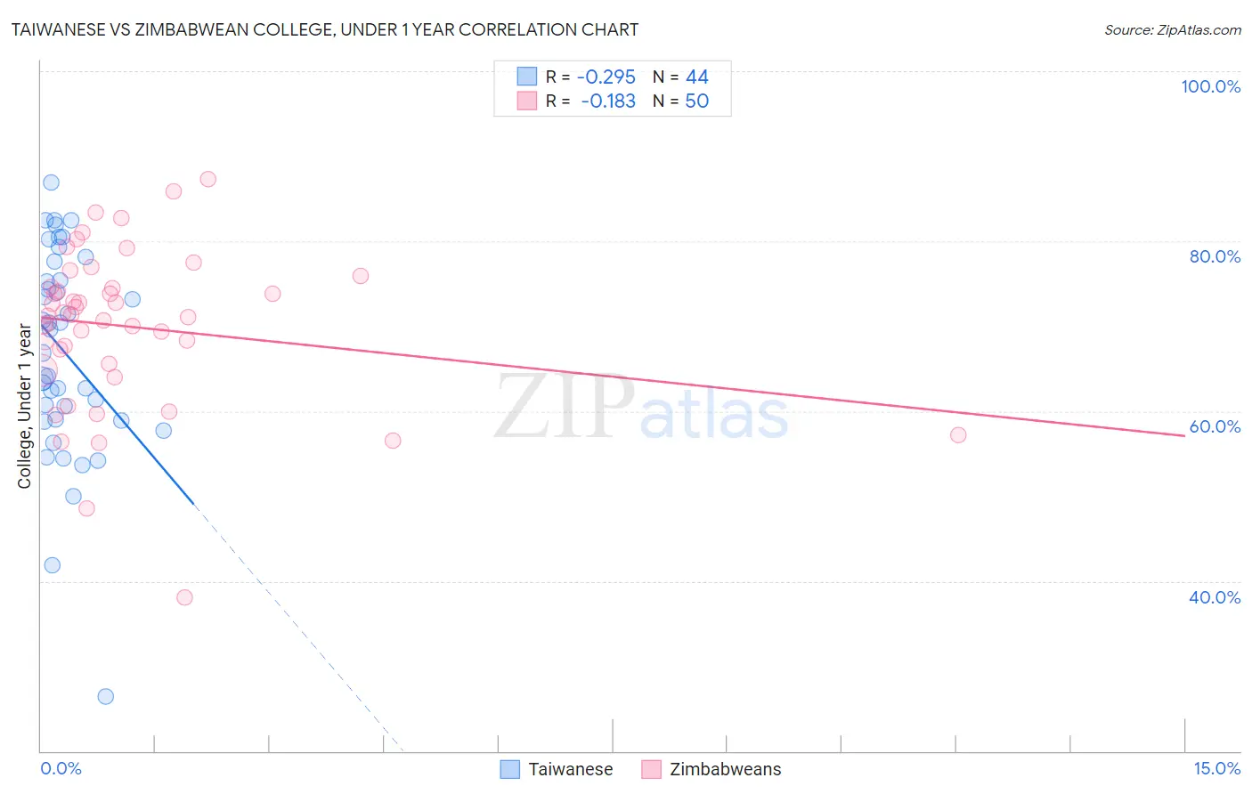 Taiwanese vs Zimbabwean College, Under 1 year