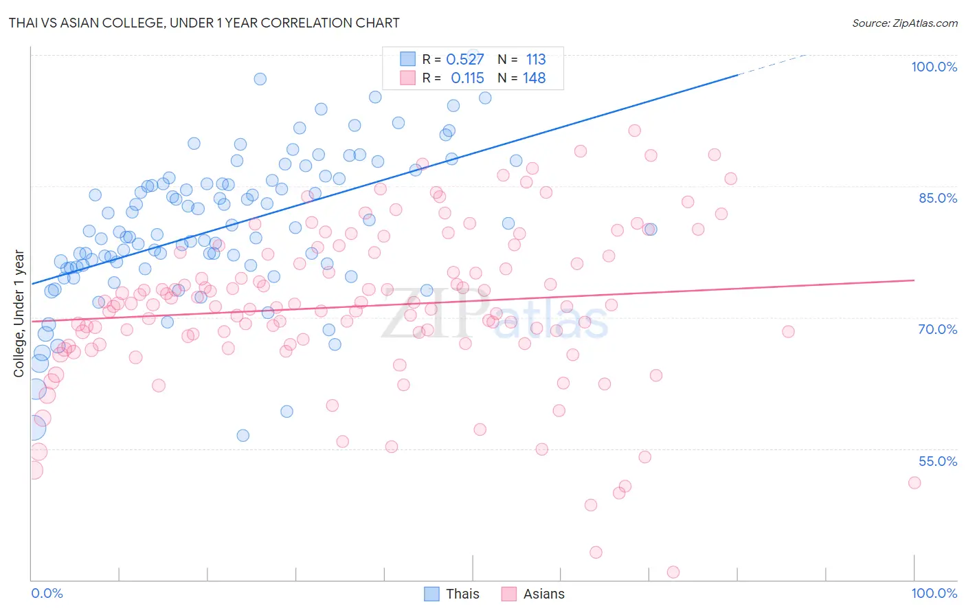 Thai vs Asian College, Under 1 year