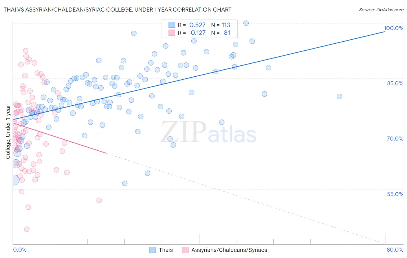 Thai vs Assyrian/Chaldean/Syriac College, Under 1 year