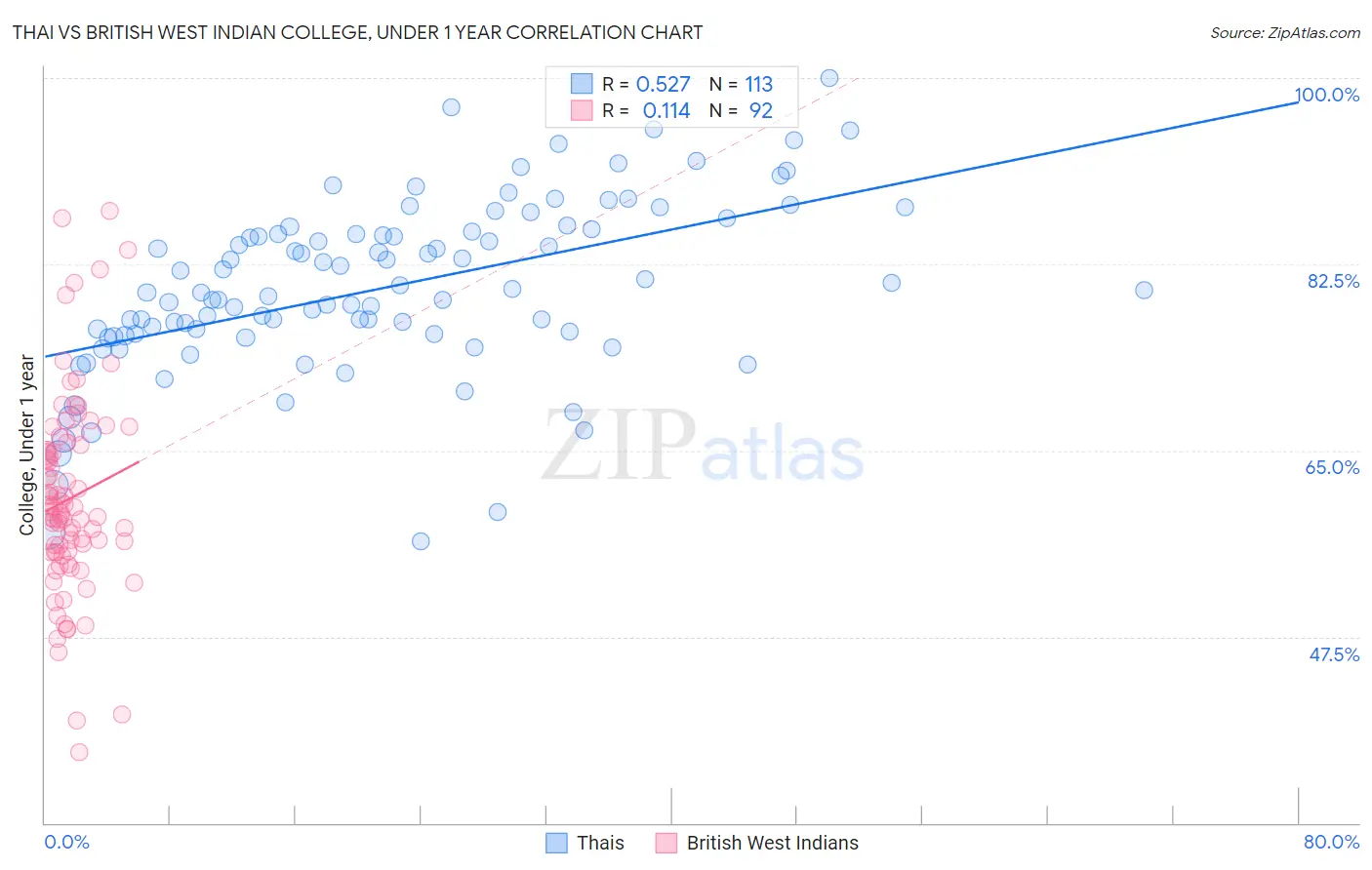 Thai vs British West Indian College, Under 1 year