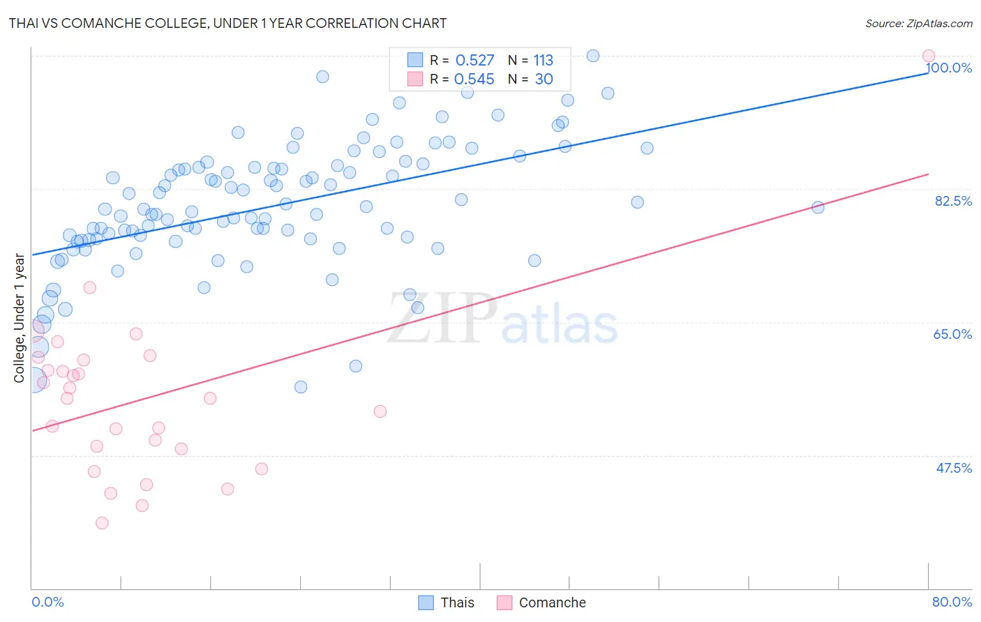 Thai vs Comanche College, Under 1 year