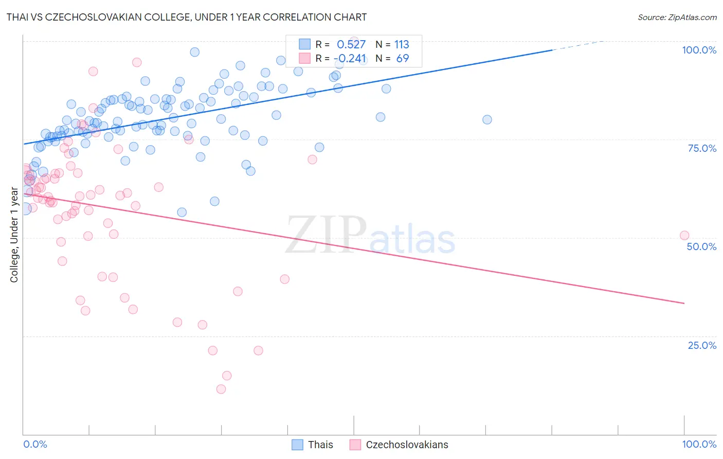 Thai vs Czechoslovakian College, Under 1 year