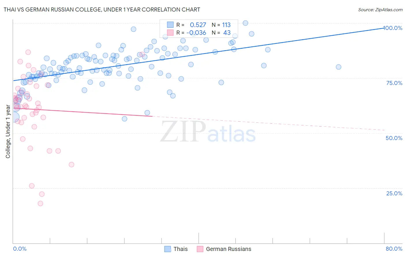 Thai vs German Russian College, Under 1 year