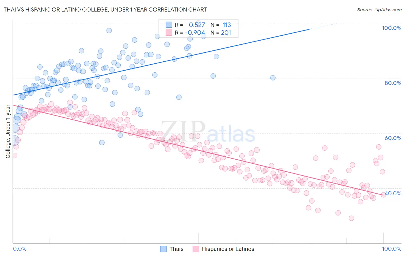 Thai vs Hispanic or Latino College, Under 1 year