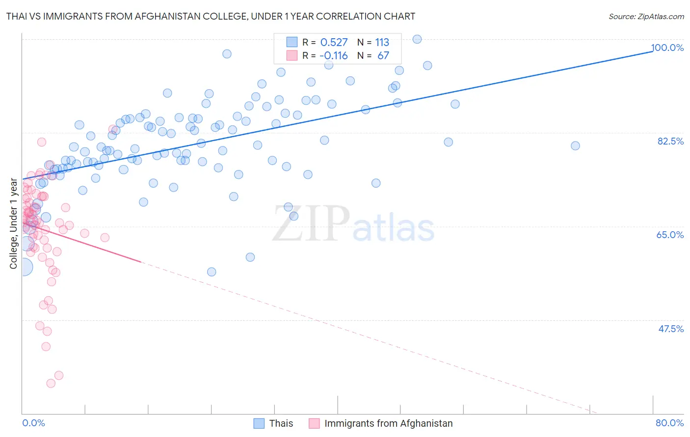 Thai vs Immigrants from Afghanistan College, Under 1 year