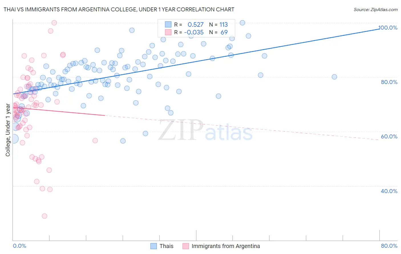 Thai vs Immigrants from Argentina College, Under 1 year