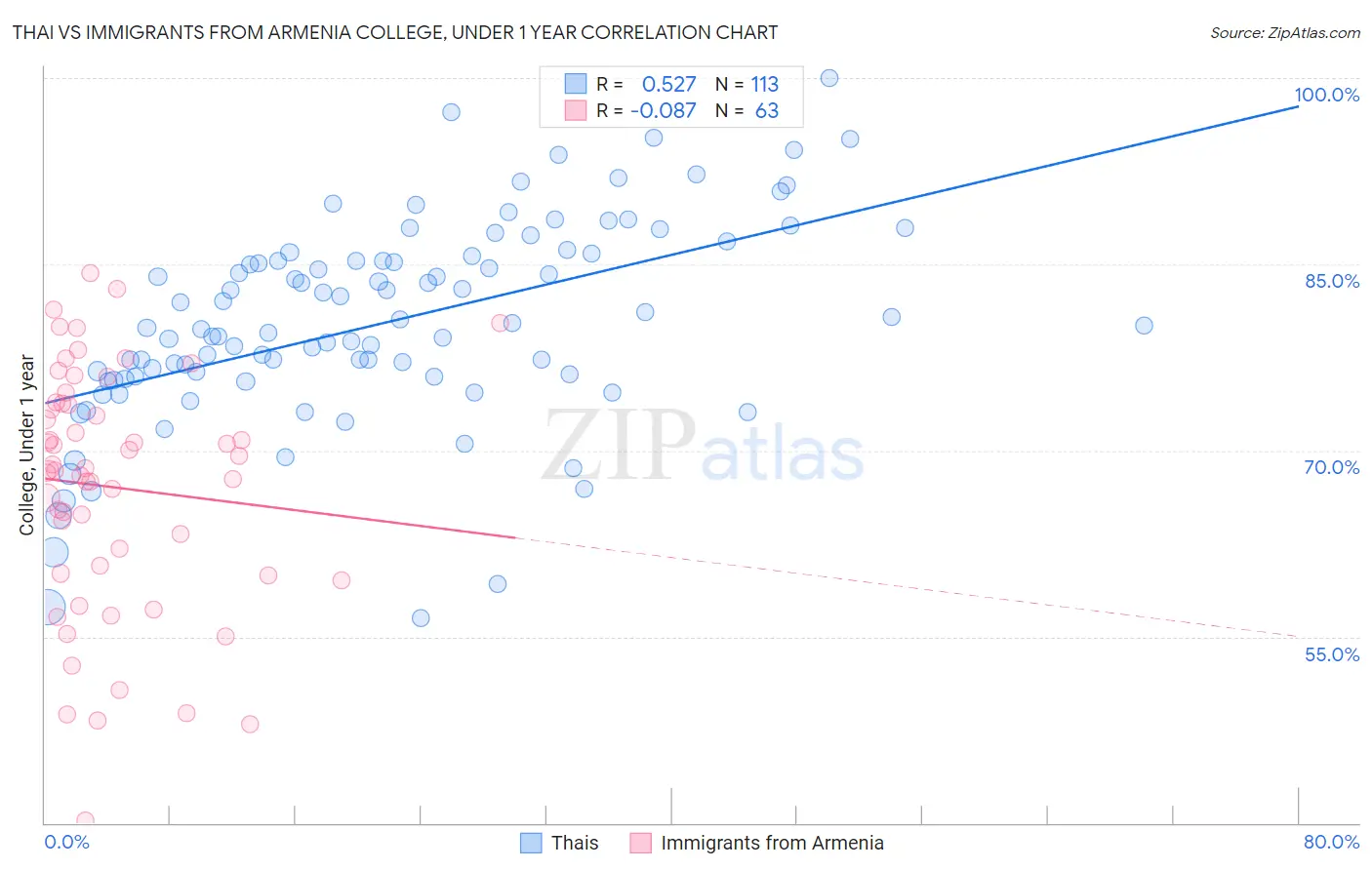 Thai vs Immigrants from Armenia College, Under 1 year