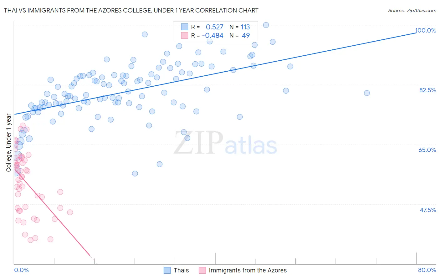 Thai vs Immigrants from the Azores College, Under 1 year