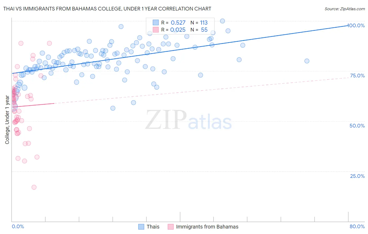 Thai vs Immigrants from Bahamas College, Under 1 year
